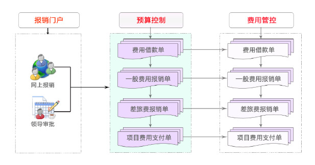上海金蝶-協(xié)同費用管控方案 上海金蝶-協(xié)同費用管控方案